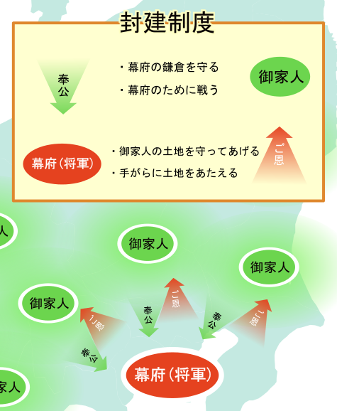 鎌倉幕府（ご恩と奉公の関係）イメージ図