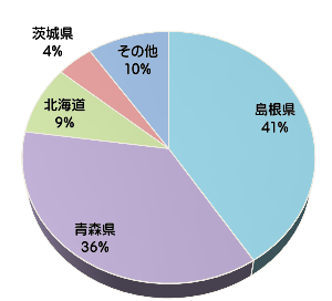 しじみの生産量グラフ(島根県クイズ漁獲量)