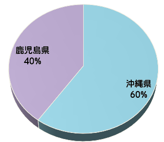 さとうきびの生産量のグラフ(沖縄県クイズ)