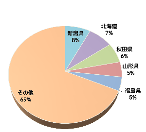 お米(水陸稲)の生産量のグラフ(新潟県クイズ・水陸稲の収穫量)