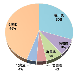 うどん（乾めん）生産量グラフ(香川県クイズ)
