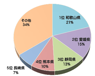 みかんの生産量グラフ(和歌山県クイズ)