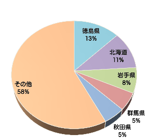 生しいたけ生産量グラフ(徳島県クイズ)