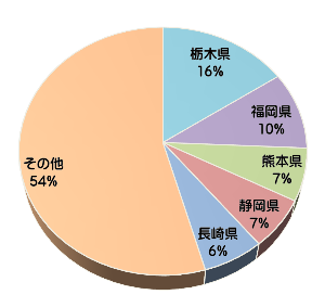 いちごの生産量グラフ(栃木県クイズ)