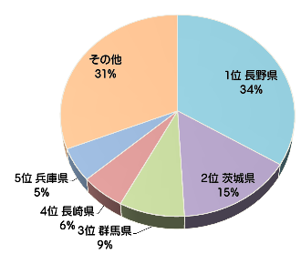 レタスの生産量グラフ(長野県のクイズ)