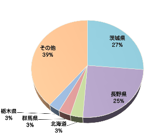 はくさい生産量グラフ(茨城県クイズ)