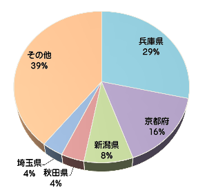 お酒の生産量グラフ(兵庫県クイズ：清酒の製成数量)
