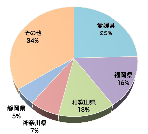 キウイフルーツの生産量グラフ（愛媛県クイズ）