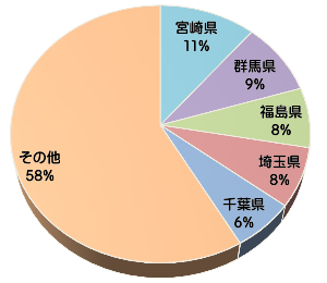 きゅうりの生産量グラフ（宮崎県・都道府県クイズ）