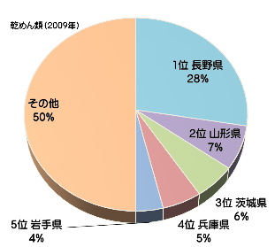 日本そば(乾麵)の生産量グラフ(都道府県クイズ・長野県)