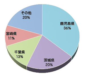かんしょ（さつまいも）の生産量グラフ(鹿児島県クイズ)