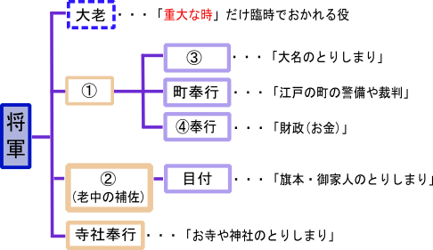 クイズ 江戸時代 江戸幕府のしくみ 小学校で習う歴史 キッズマングローブ