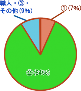 江戸時代の身分制度の人口割合クイズ画像